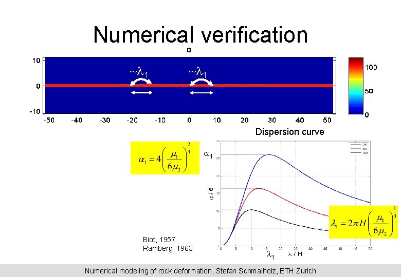 Numerical verification ~l 1 Dispersion curve a 1 Biot, 1957 Ramberg, 1963 l 1