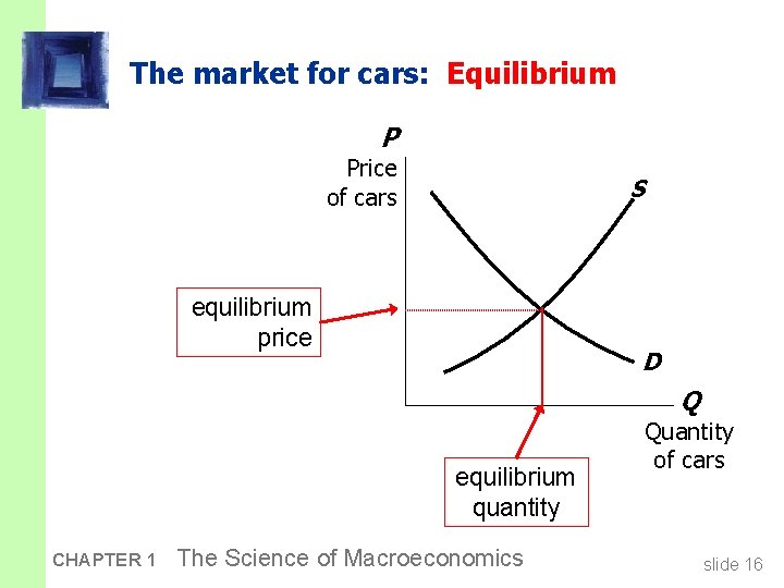 The market for cars: Equilibrium P Price of cars S equilibrium price D Q