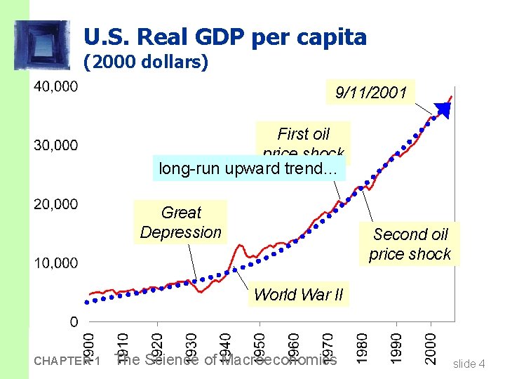 U. S. Real GDP per capita (2000 dollars) 9/11/2001 First oil price shock long-run