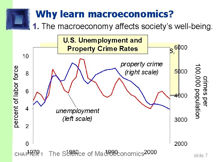 Why learn macroeconomics? 1. The macroeconomy affects society’s well-being. domestic violence, crime, and property