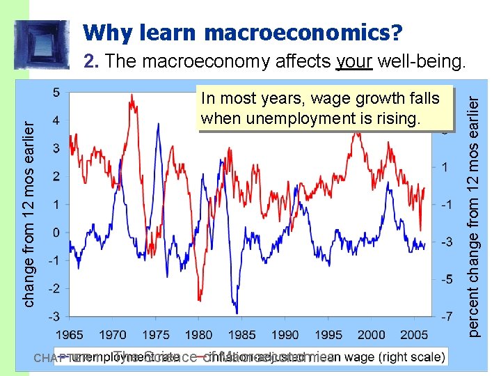 Why learn macroeconomics? CHAPTER 1 In most years, wage growth falls when unemployment is