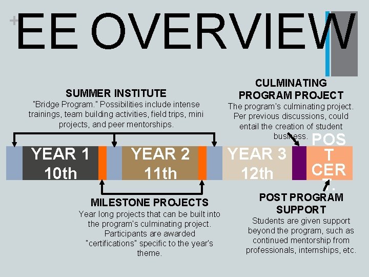 EE OVERVIEW + SUMMER INSTITUTE ”Bridge Program. ” Possibilities include intense trainings, team building