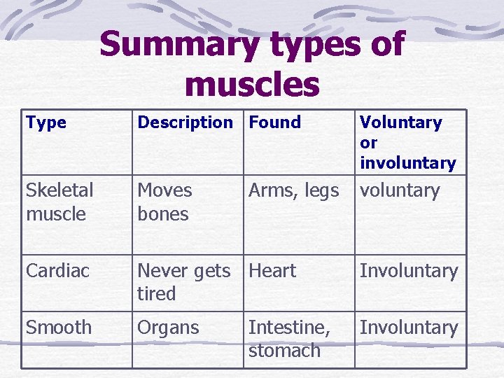 Summary types of muscles Type Description Found Voluntary or involuntary Skeletal muscle Moves bones