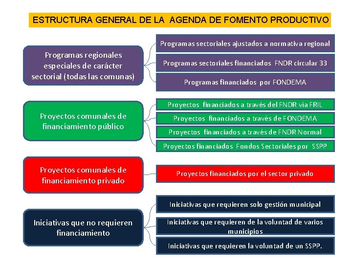 ESTRUCTURA GENERAL DE LA AGENDA DE FOMENTO PRODUCTIVO Programas sectoriales ajustados a normativa regional