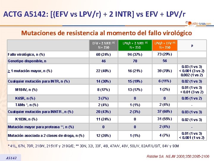 ACTG A 5142: [(EFV vs LPV/r) + 2 INTR] vs EFV + LPV/r Mutaciones