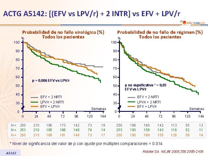 ACTG A 5142: [(EFV vs LPV/r) + 2 INTR] vs EFV + LPV/r Probabilidad