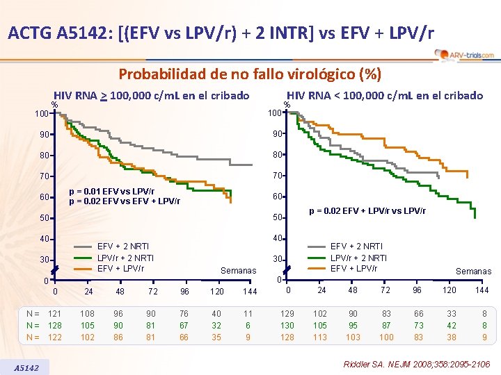 ACTG A 5142: [(EFV vs LPV/r) + 2 INTR] vs EFV + LPV/r Probabilidad