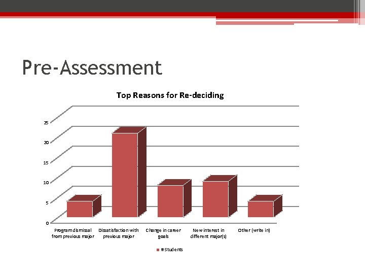 Pre-Assessment Top Reasons for Re-deciding 25 20 15 10 5 0 Program dismissal Dissatisfaction