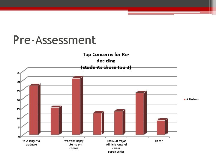 Pre-Assessment Top Concerns for Redeciding (students chose top 3) 35 30 25 # Students