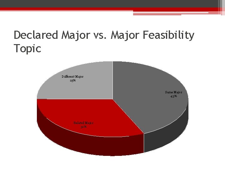 Declared Major vs. Major Feasibility Topic Different Major 25% Same Major 43% Related Major