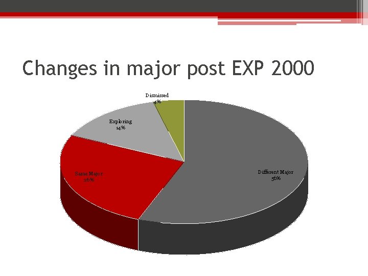 Changes in major post EXP 2000 Dismissed 4% Exploring 14% Same Major 26% Different