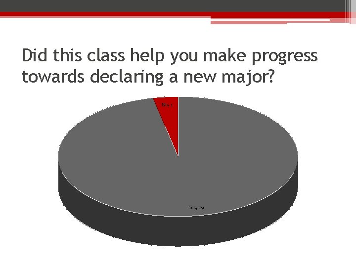 Did this class help you make progress towards declaring a new major? No, 1