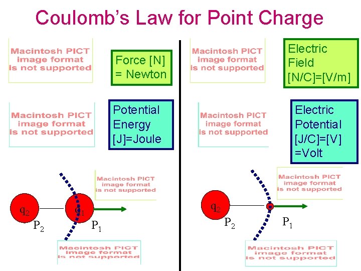 Coulomb’s Law for Point Charge Electric Field [N/C]=[V/m] Force [N] = Newton Potential Energy