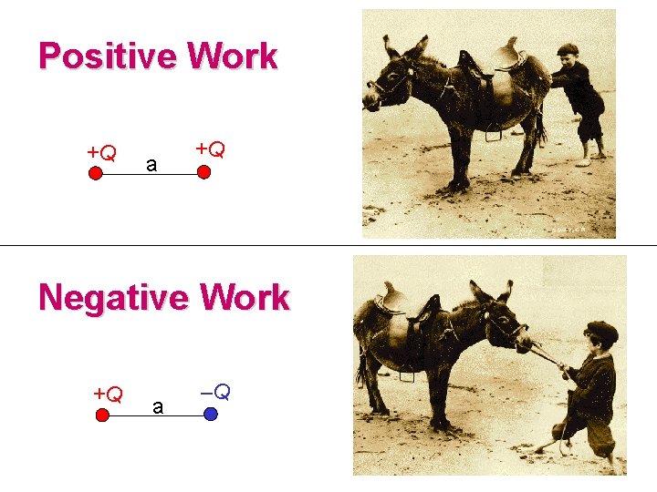 Positive Work +Q a +Q Negative Work +Q a –Q 