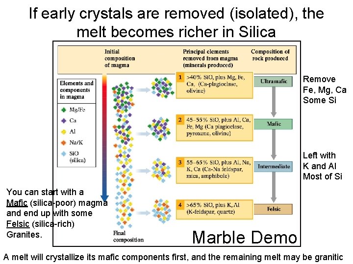 If early crystals are removed (isolated), the melt becomes richer in Silica Remove Fe, If early crystals are removed (isolated), the melt becomes richer in Silica Remove Fe,