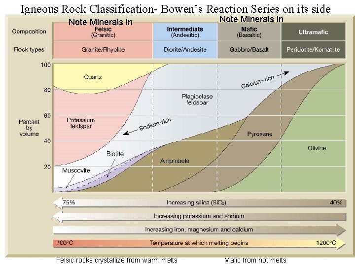 Igneous Rock Classification- Bowen’s Reaction Series on its side Note Minerals in Felsic rocks Igneous Rock Classification- Bowen’s Reaction Series on its side Note Minerals in Felsic rocks
