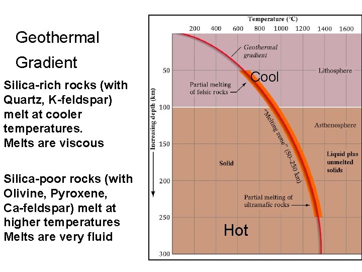 Geothermal Gradient Cool Silica-rich rocks (with Quartz, K-feldspar) melt at cooler temperatures. Melts are Geothermal Gradient Cool Silica-rich rocks (with Quartz, K-feldspar) melt at cooler temperatures. Melts are