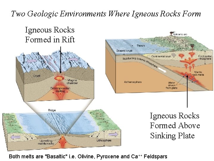 Two Geologic Environments Where Igneous Rocks Formed in Rift Igneous Rocks Formed Above Sinking Two Geologic Environments Where Igneous Rocks Formed in Rift Igneous Rocks Formed Above Sinking