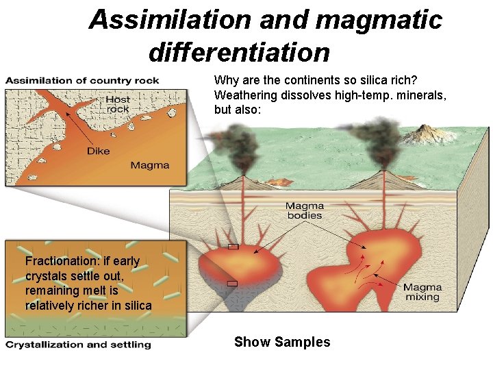 Assimilation and magmatic differentiation Why are the continents so silica rich? Weathering dissolves high-temp. Assimilation and magmatic differentiation Why are the continents so silica rich? Weathering dissolves high-temp.