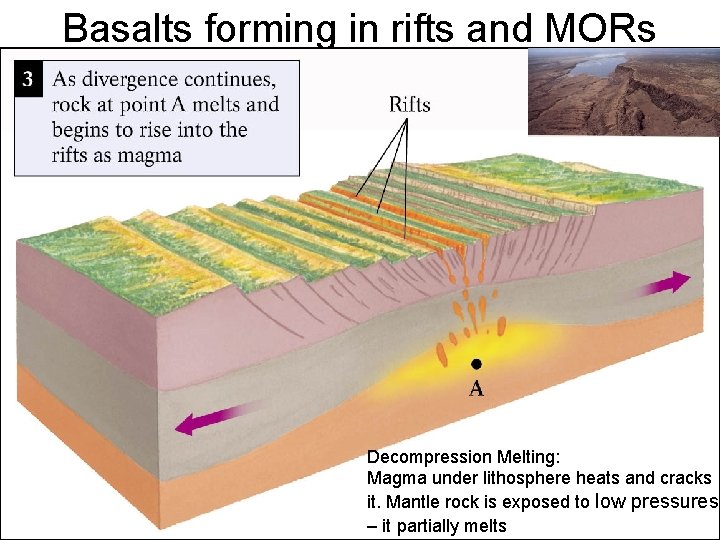 Basalts forming in rifts and MORs Decompression Melting: Magma under lithosphere heats and cracks Basalts forming in rifts and MORs Decompression Melting: Magma under lithosphere heats and cracks