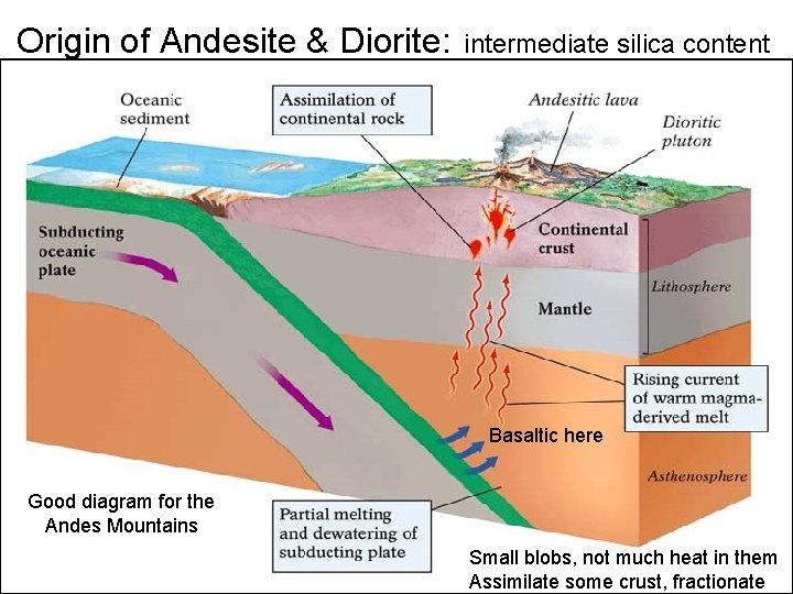 Origin of Andesite & Diorite: intermediate silica content Basaltic here Good diagram for the Origin of Andesite & Diorite: intermediate silica content Basaltic here Good diagram for the