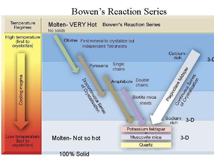 Bowen’s Reaction Series Molten- VERY Hot No solids First mineral to crystallize out Independent Bowen’s Reaction Series Molten- VERY Hot No solids First mineral to crystallize out Independent