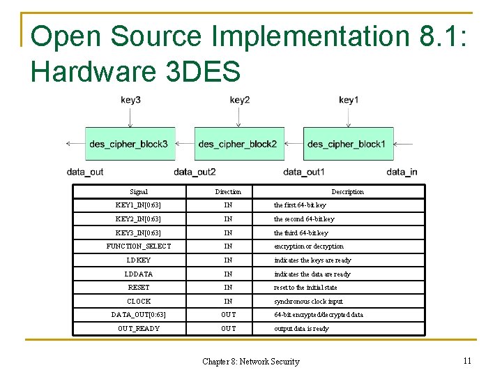 Open Source Implementation 8. 1: Hardware 3 DES Signal Direction Description KEY 1_IN[0: 63]