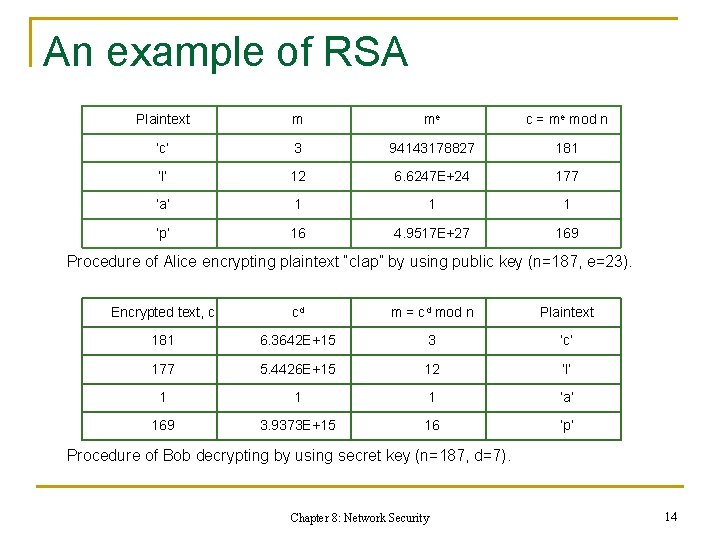 An example of RSA Plaintext m me c = me mod n ‘c’ 3