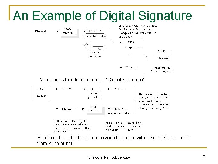 An Example of Digital Signature Alice sends the document with “Digital Signature”. Bob identifies