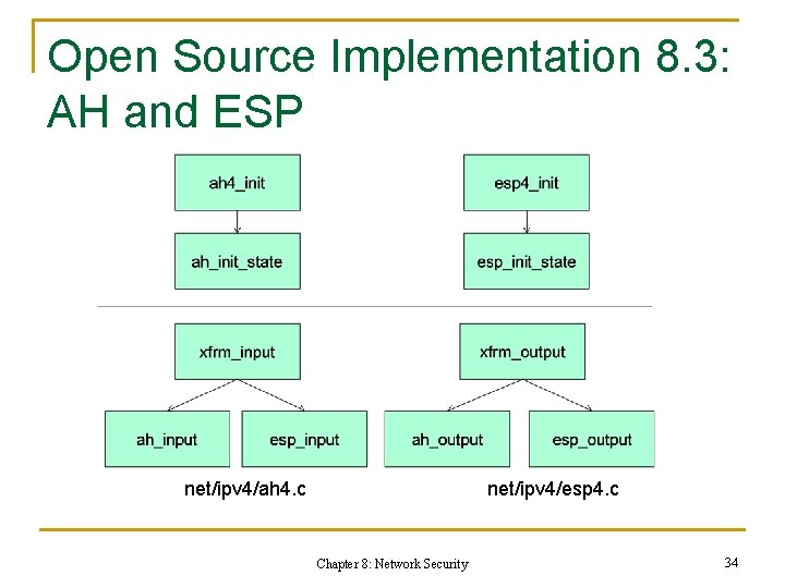 Open Source Implementation 8. 3: AH and ESP net/ipv 4/ah 4. c net/ipv 4/esp