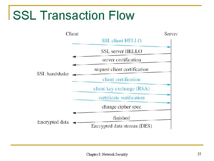 SSL Transaction Flow Chapter 8: Network Security 37 