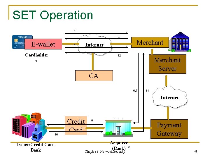 SET Operation 1 2, 3 E-wallet 5 Internet Cardholder Merchant 12 Merchant Server 4