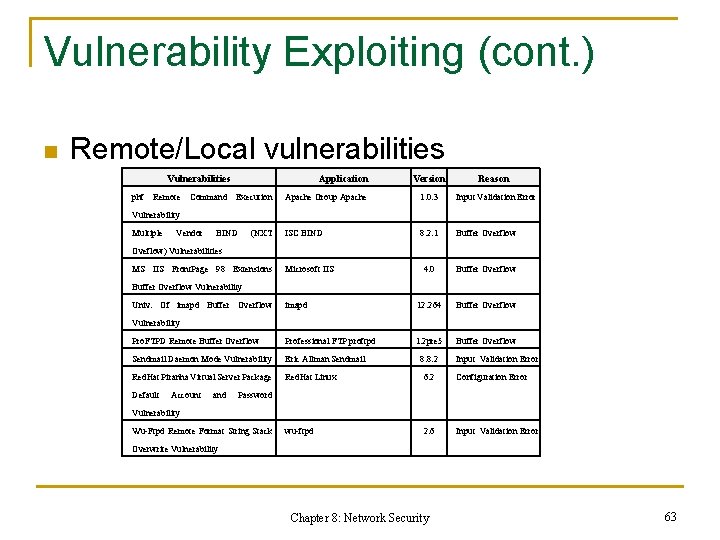 Vulnerability Exploiting (cont. ) n Remote/Local vulnerabilities Vulnerabilities Application Version Reason Apache Group Apache