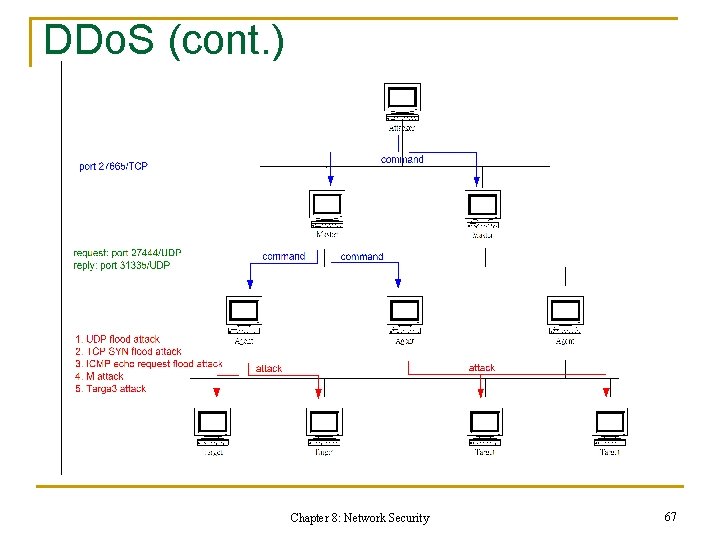 DDo. S (cont. ) Chapter 8: Network Security 67 
