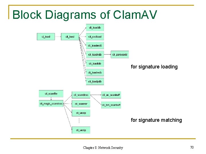 Block Diagrams of Clam. AV for signature loading for signature matching Chapter 8: Network