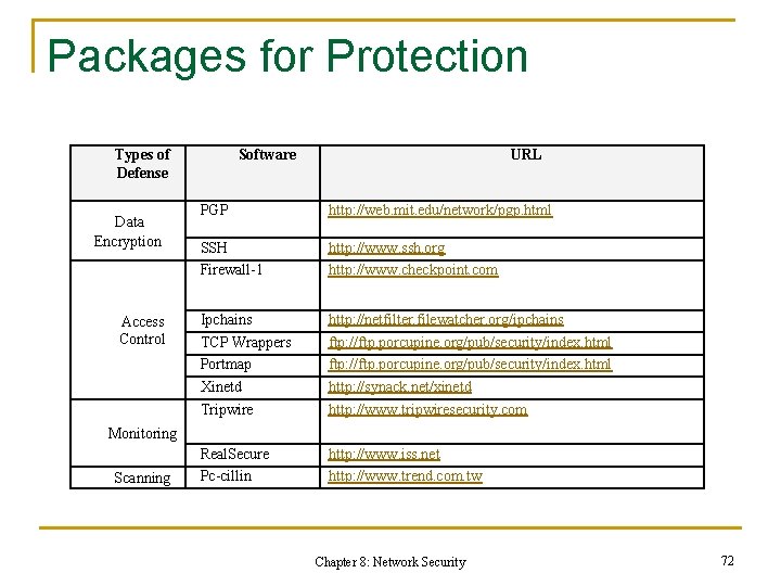 Packages for Protection Types of Defense Data Encryption Access Control Software URL PGP http: