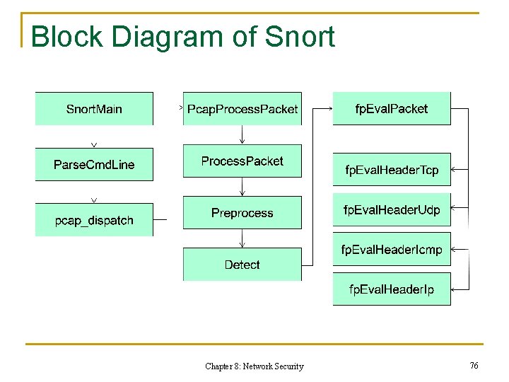 Block Diagram of Snort Chapter 8: Network Security 76 