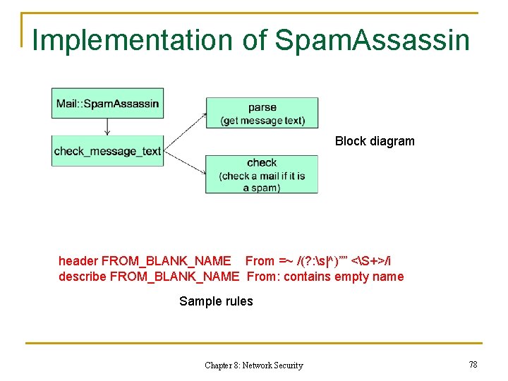Implementation of Spam. Assassin Block diagram header FROM_BLANK_NAME From =~ /(? : s|^)”” <S+>/i