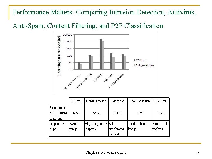 Performance Matters: Comparing Intrusion Detection, Antivirus, Anti-Spam, Content Filtering, and P 2 P Classification