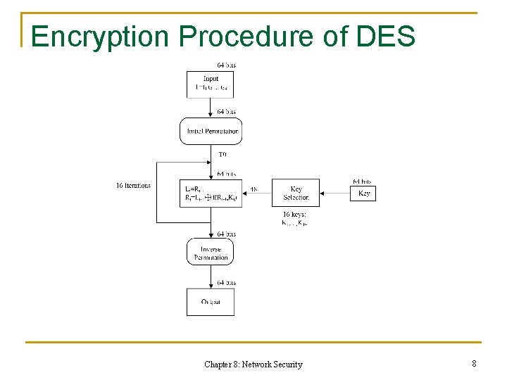 Encryption Procedure of DES Chapter 8: Network Security 8 