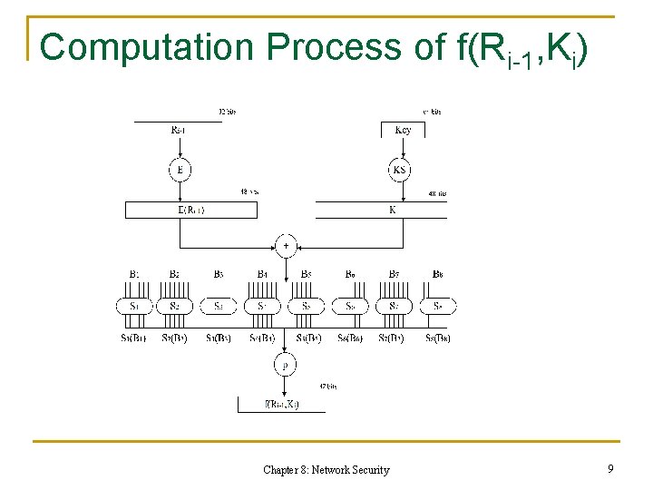 Computation Process of f(Ri-1, Ki) Chapter 8: Network Security 9 