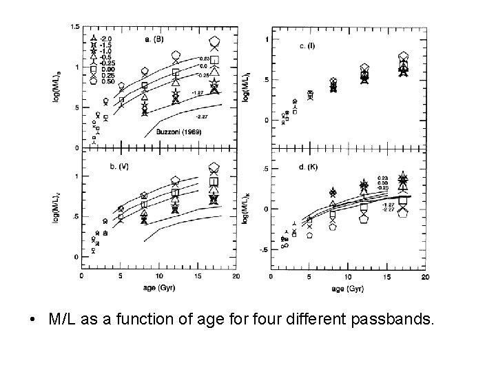  • M/L as a function of age for four different passbands. 