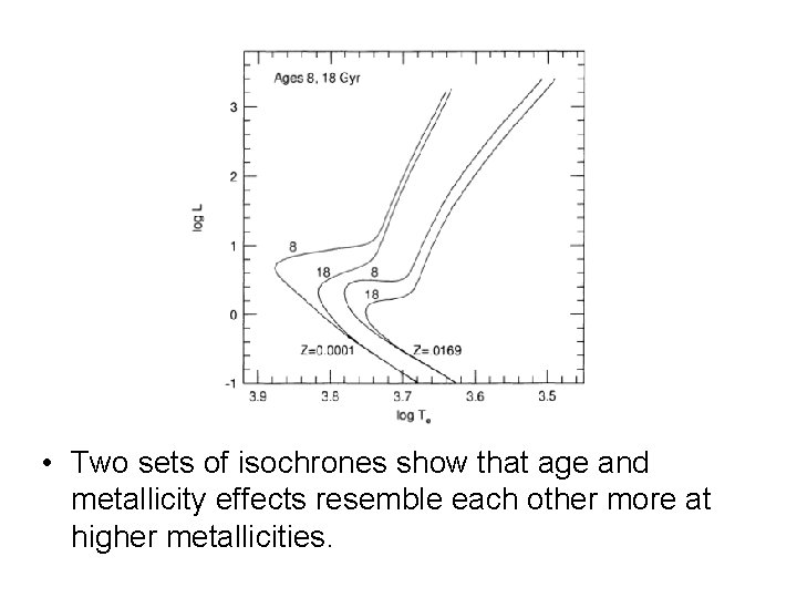  • Two sets of isochrones show that age and metallicity effects resemble each