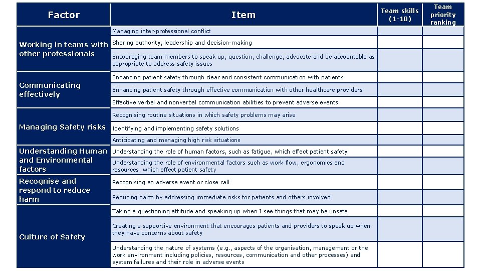 Factor Item Managing inter-professional conflict Working in teams with other professionals Sharing authority, leadership