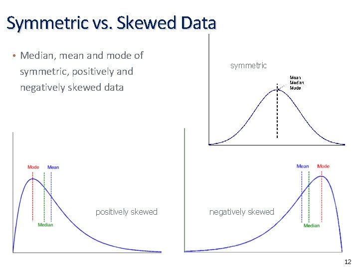 Symmetric vs. Skewed Data • Median, mean and mode of symmetric, positively and negatively
