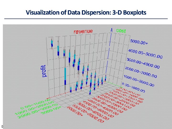 Visualization of Data Dispersion: 3 -D Boxplots December Data Mining: 13, Concepts 2021 and