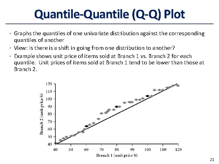 Quantile-Quantile (Q-Q) Plot • Graphs the quantiles of one univariate distribution against the corresponding