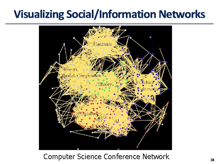 Visualizing Social/Information Networks Computer Science Conference Network 34 
