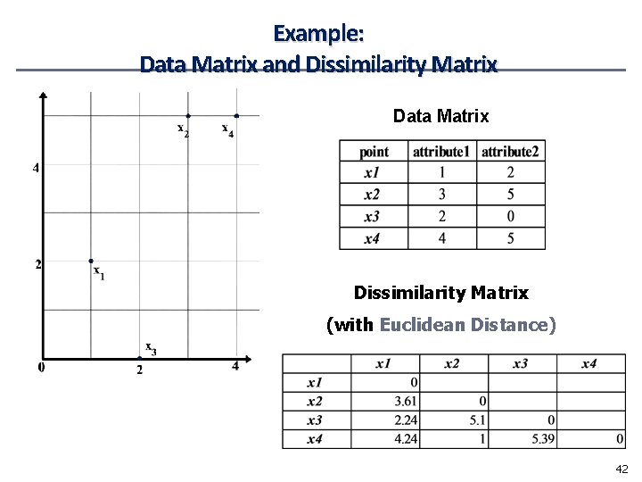 Example: Data Matrix and Dissimilarity Matrix Data Matrix Dissimilarity Matrix (with Euclidean Distance) 42