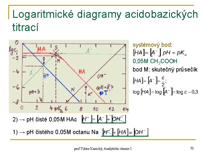 Logaritmické diagramy acidobazických titrací systémový bod: 0, 05 M CH 3 COOH bod M: